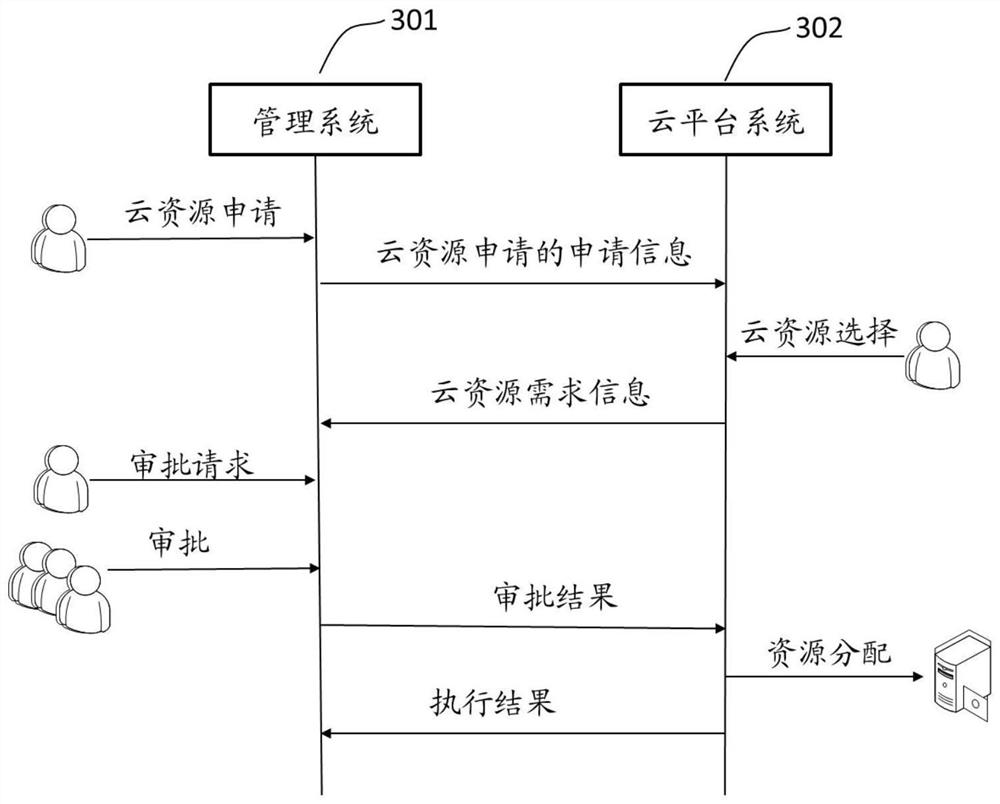 Cloud resources application method and device