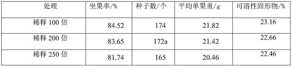 Pollination liquid for actinidia arguta and preparation method of pollination liquid