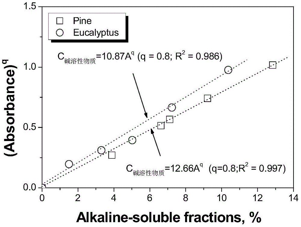 Method for quickly determining content of alpha-cellulose in dissolving pulp