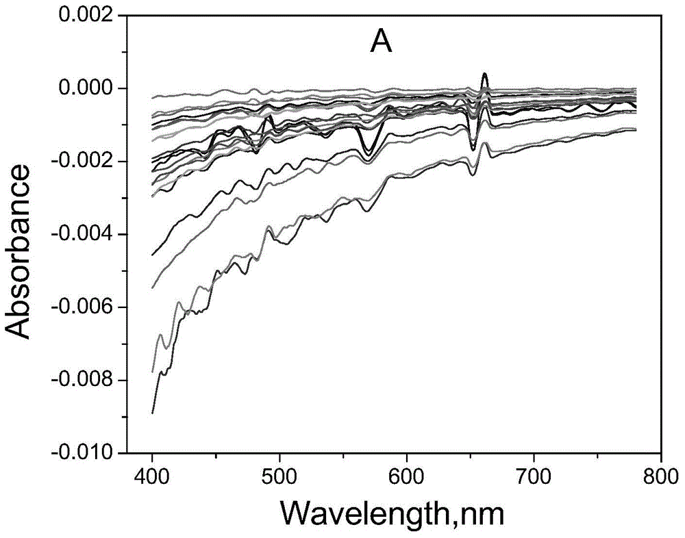 Method for quickly determining content of alpha-cellulose in dissolving pulp