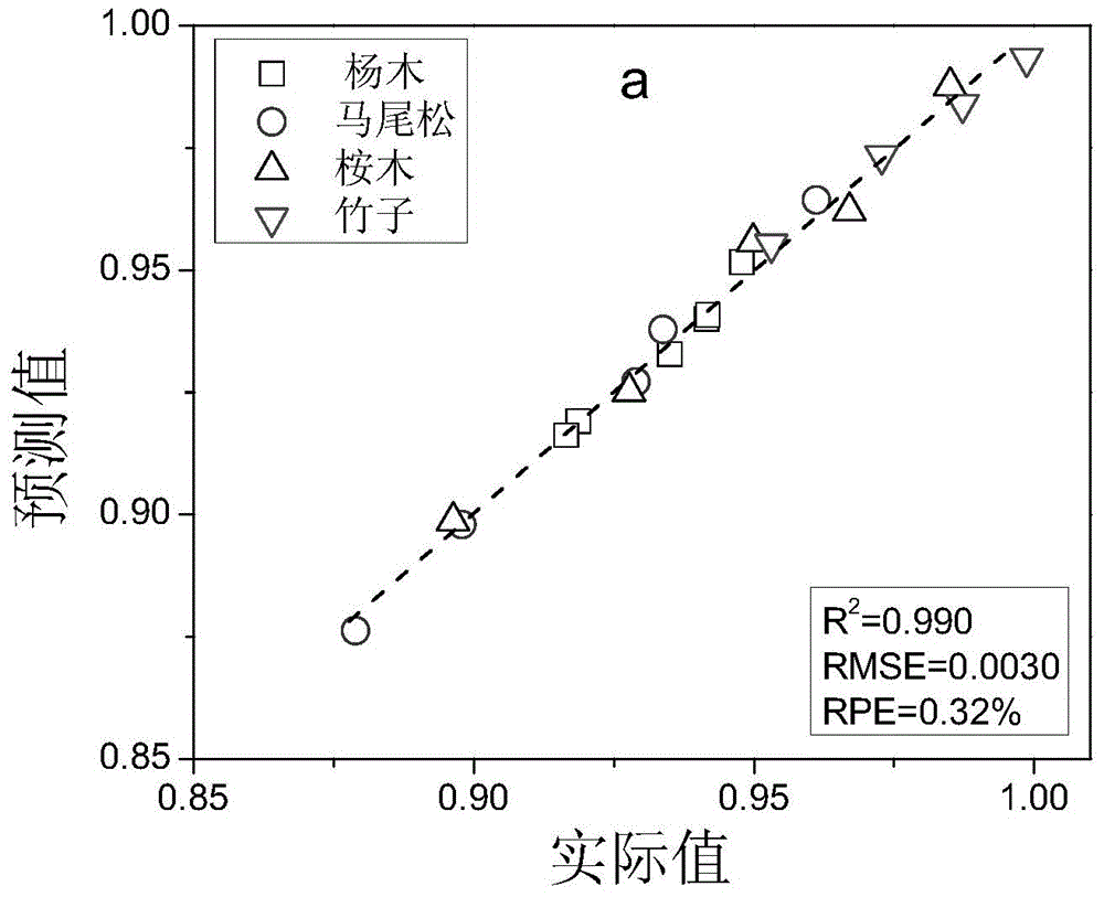 Method for quickly determining content of alpha-cellulose in dissolving pulp