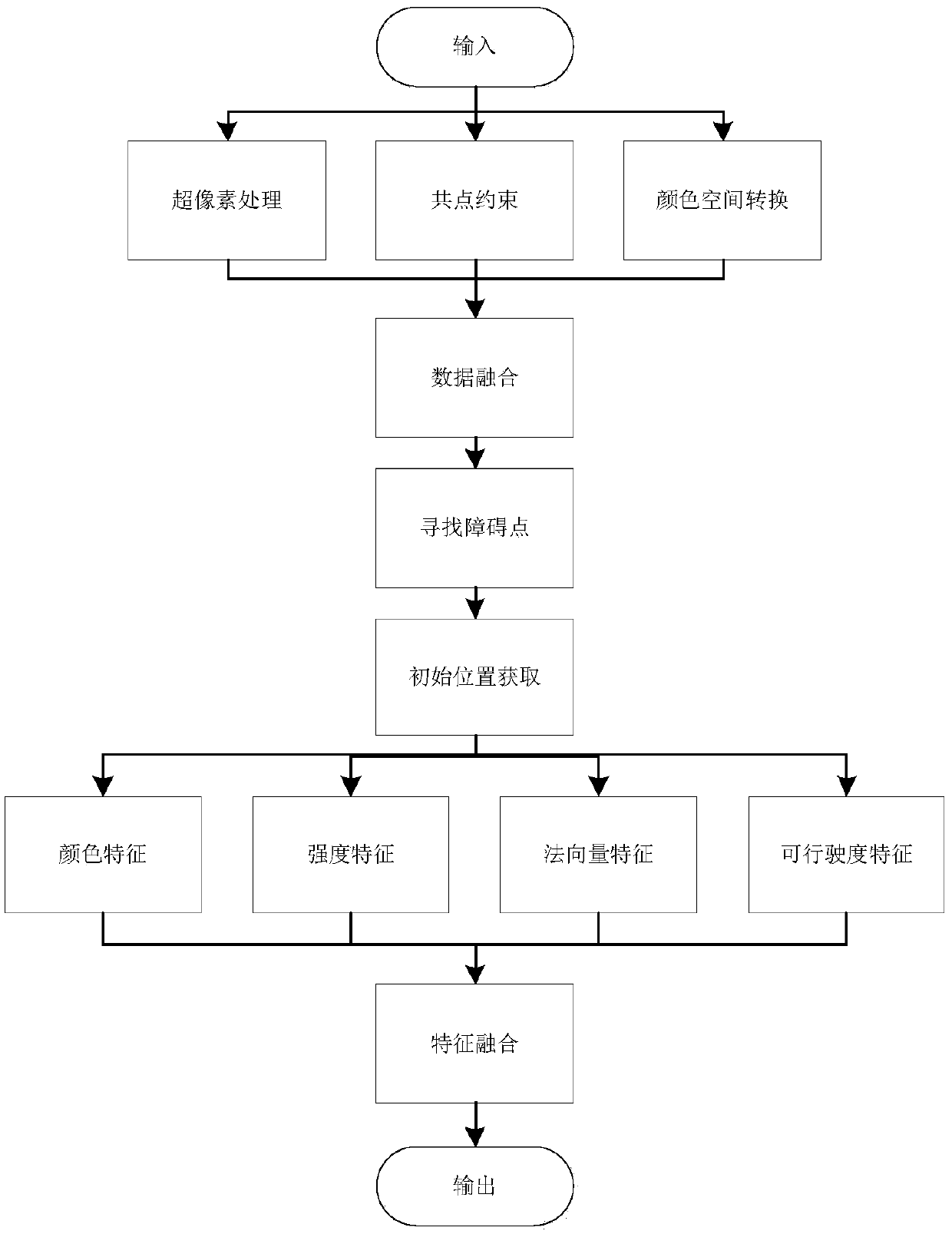 Road drivable area detection method based on fusion of monocular vision and lidar