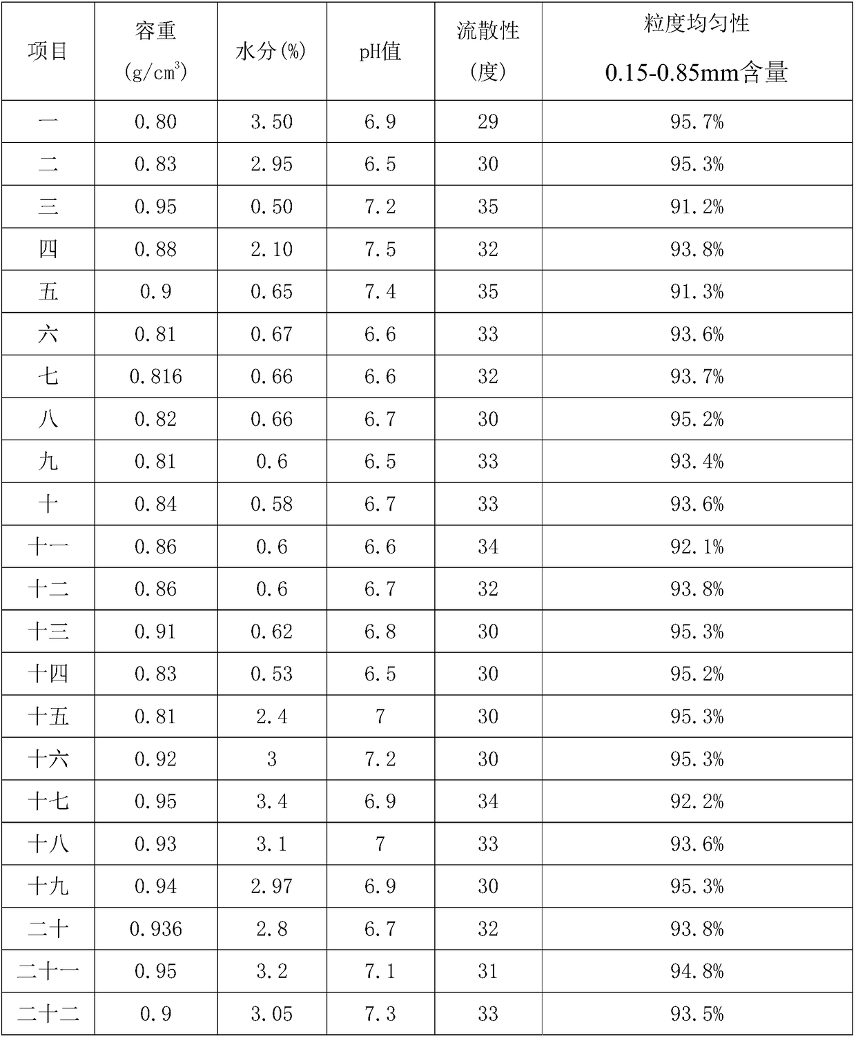 Formula of wheat granule yellow composite granular carrier for feed and preparation method of carrier