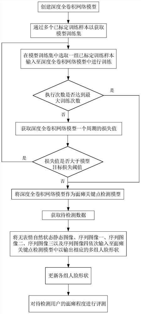 A method and device for accurate evaluation of the degree of facial paralysis based on h-b grading under cv