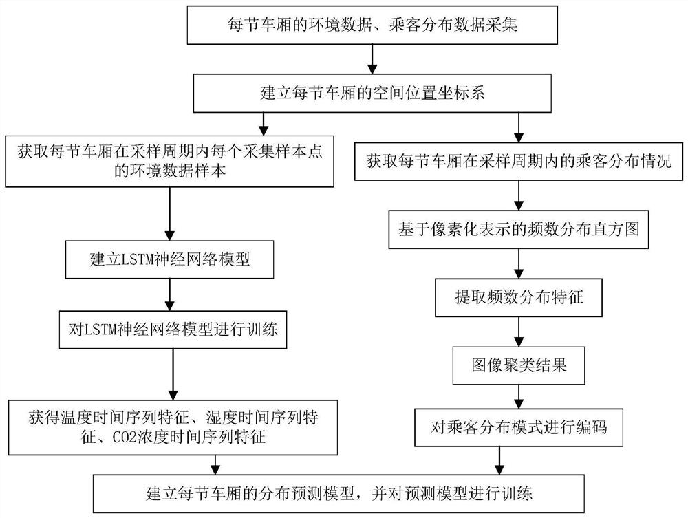 Method and system for guiding passengers in subway cars based on environmental monitoring and lighting guidance