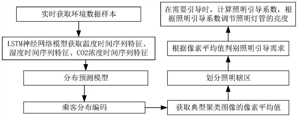 Method and system for guiding passengers in subway cars based on environmental monitoring and lighting guidance