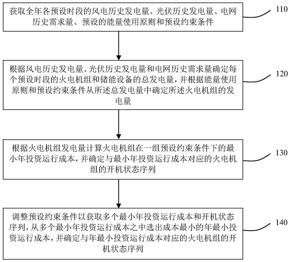 Method and system for optimizing starting and stopping of thermal power generating unit in wind-solar-thermal storage system