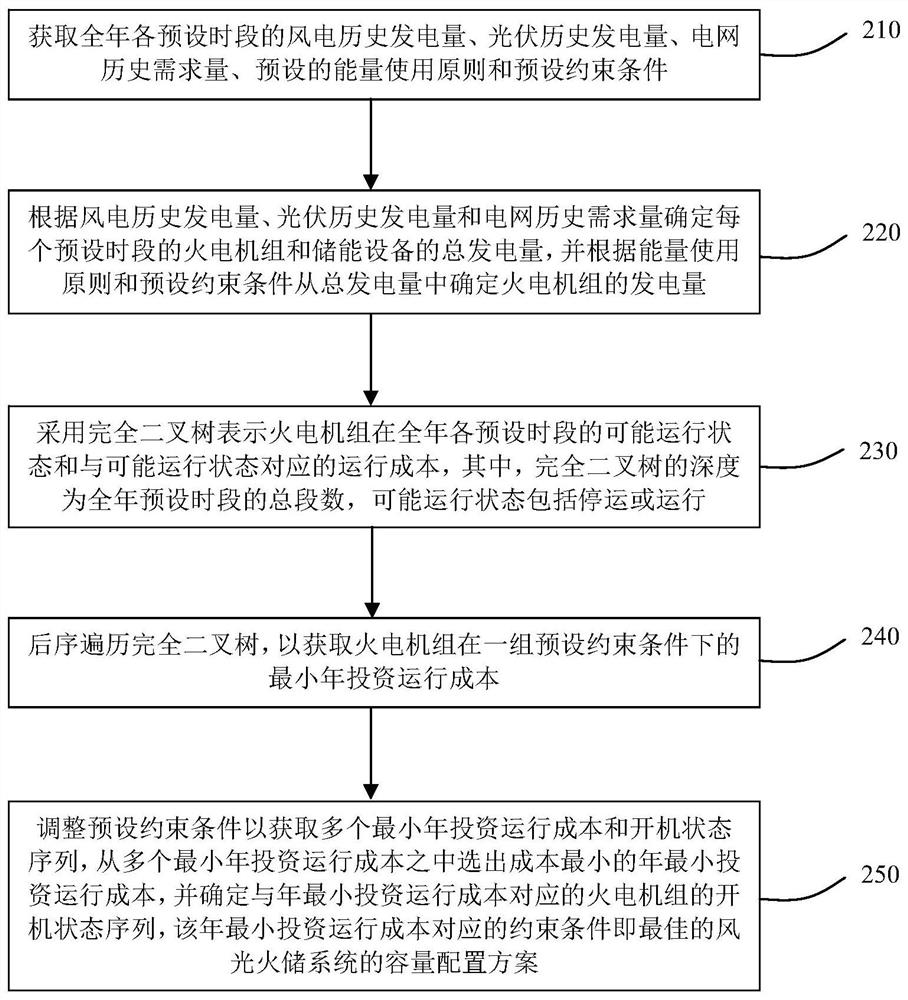 Method and system for optimizing starting and stopping of thermal power generating unit in wind-solar-thermal storage system