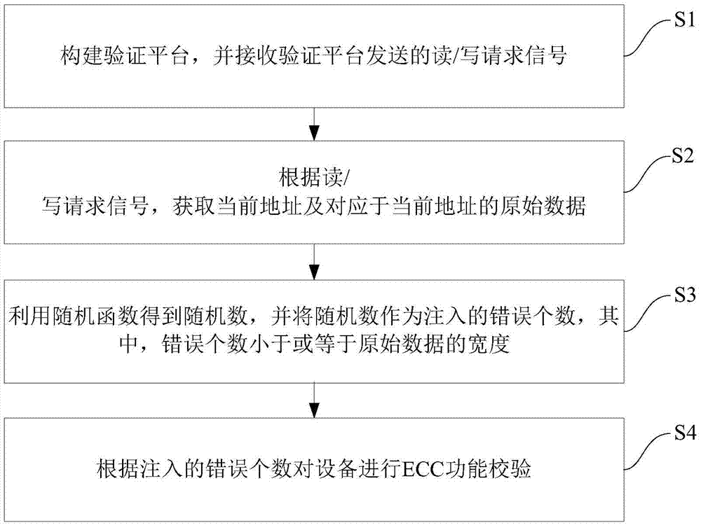 ECC function verification method