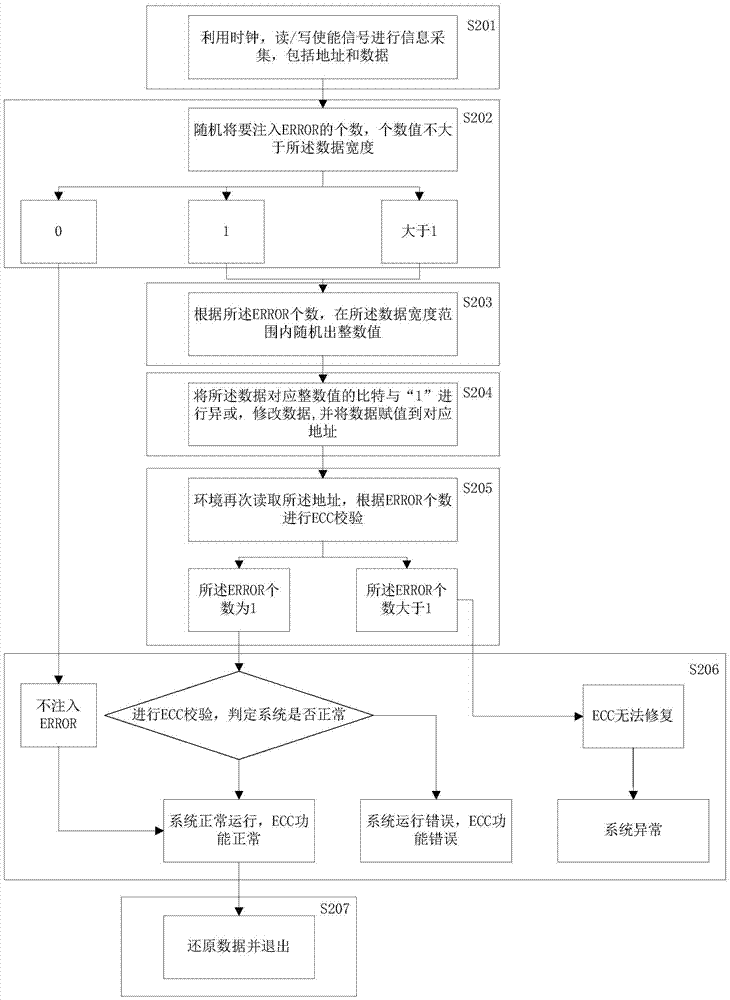 ECC function verification method