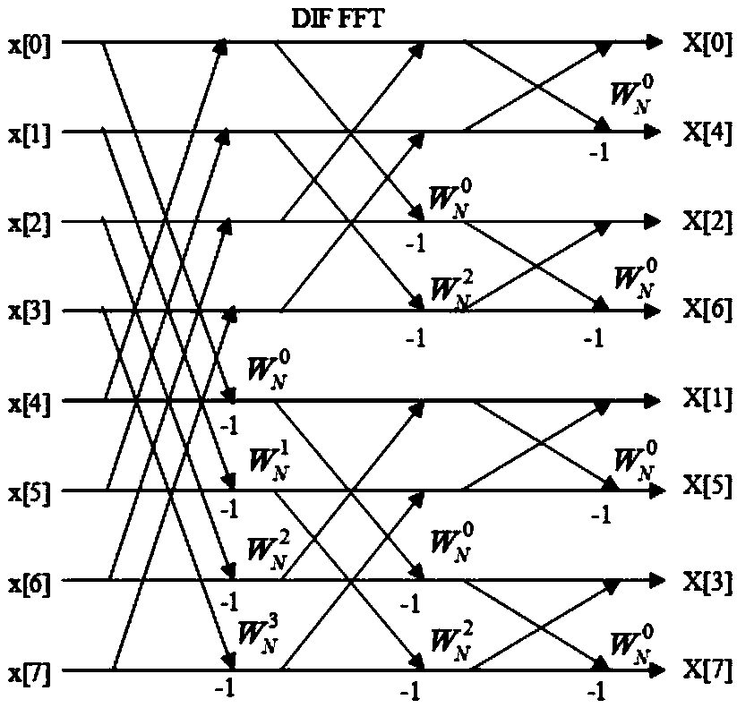 Method and device for generating fast Fourier transform code