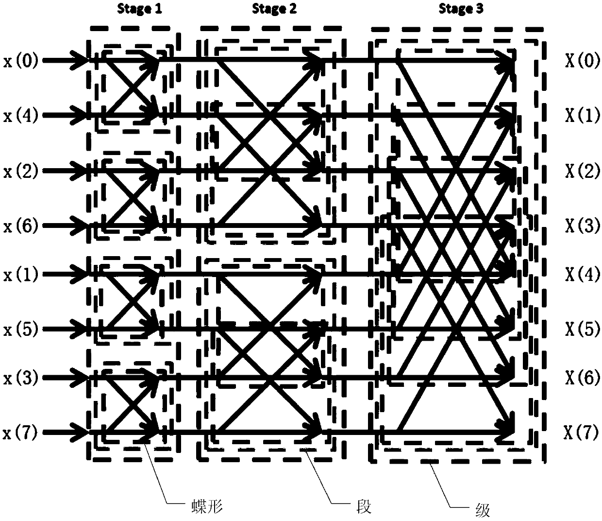 Method and device for generating fast Fourier transform code