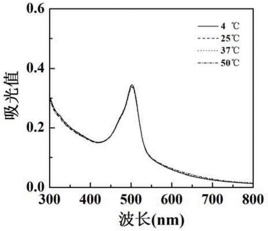 Preparation method of CT nano contrast agent namely low-algebraic tree-shaped macromolecule-coated gold nano particles with liver cancer targeting function