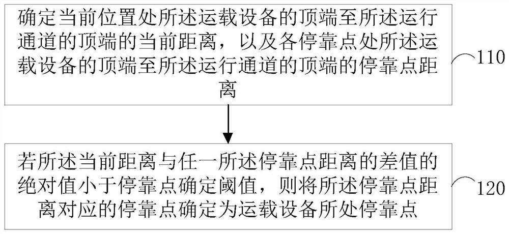 Position determination method, device, equipment and system for carrying device and storage medium