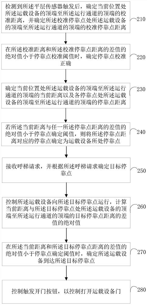 Position determination method, device, equipment and system for carrying device and storage medium