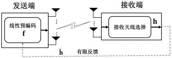 MIMO antenna selection and data transmission method and evaluation method under non-perfect channel information