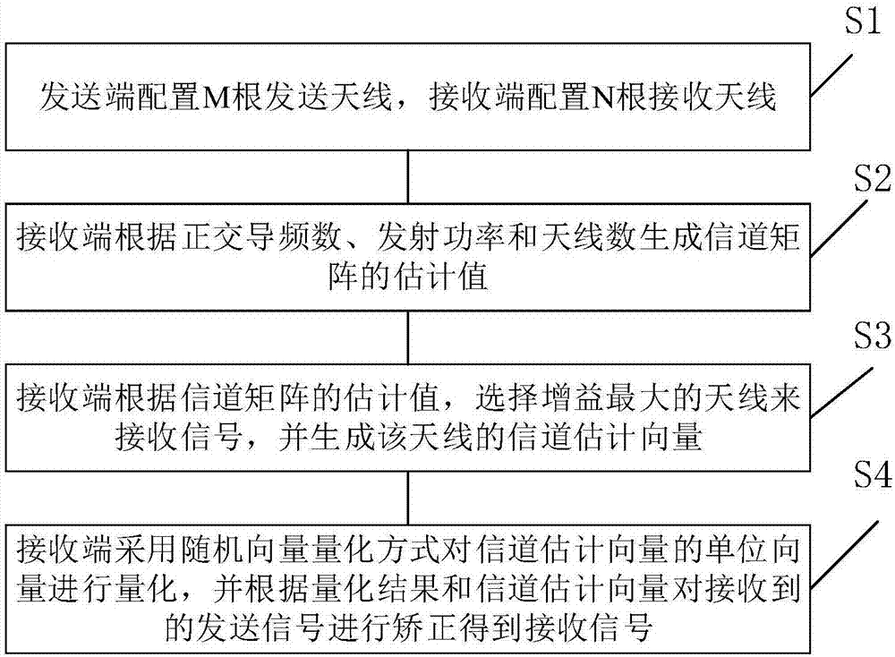 MIMO antenna selection and data transmission method and evaluation method under non-perfect channel information