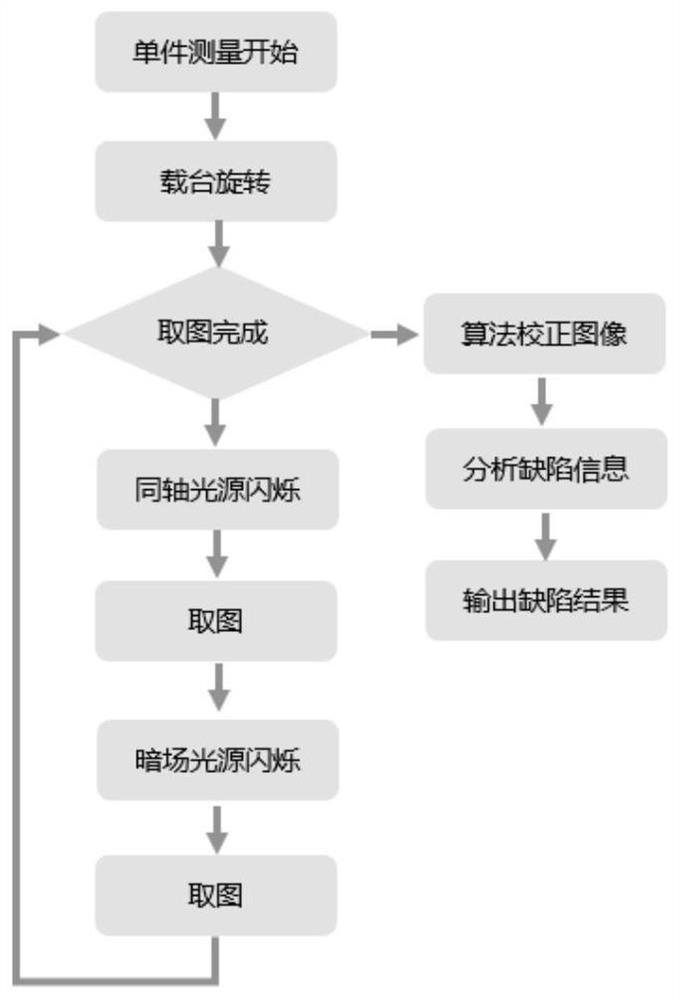 Defect detection method and device based on rotary carrying table