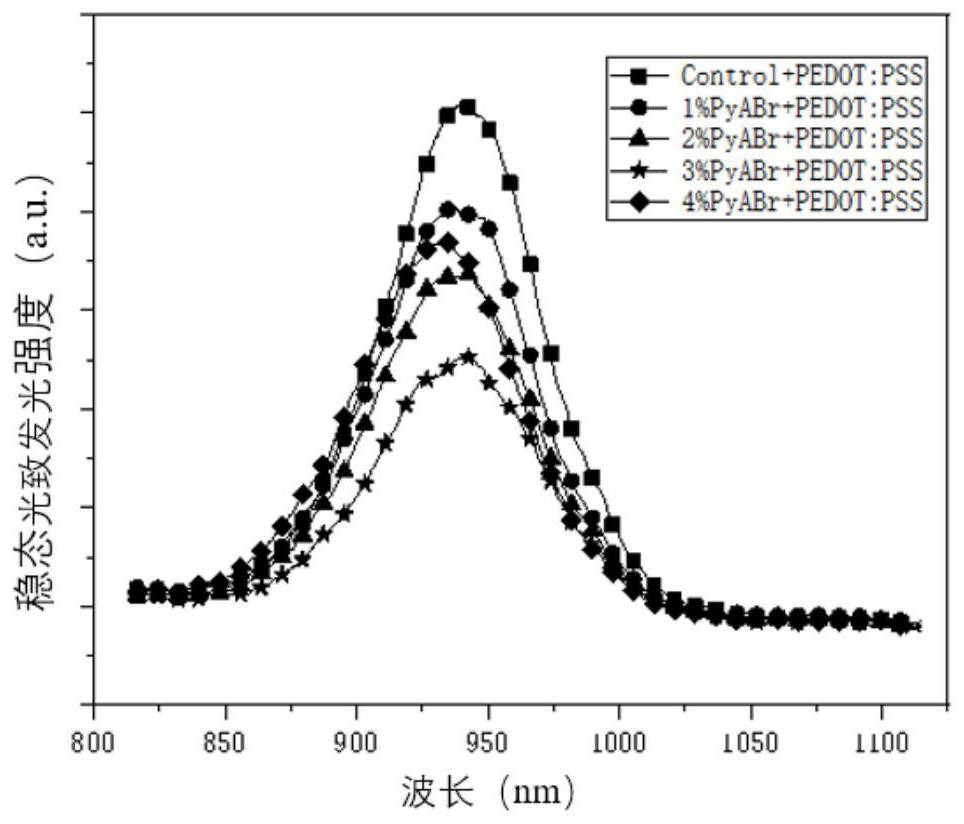 Preparation method of 4-pyridine methylamine bromide optimized tin-lead mixed perovskite solar cell