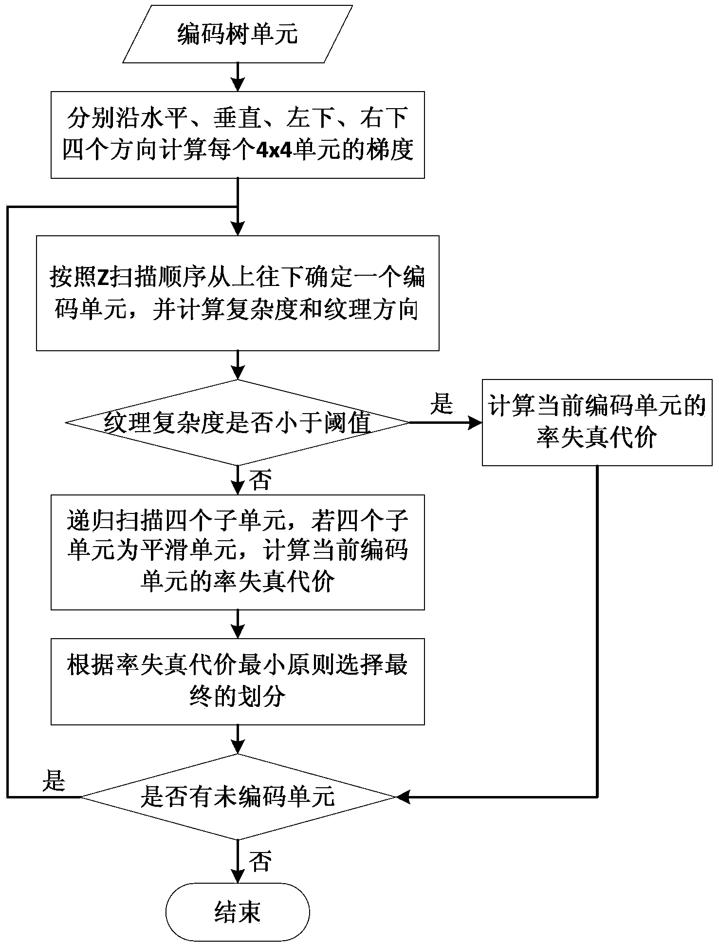 HEVC intra-frame prediction quick mode selection method based on texture analysis