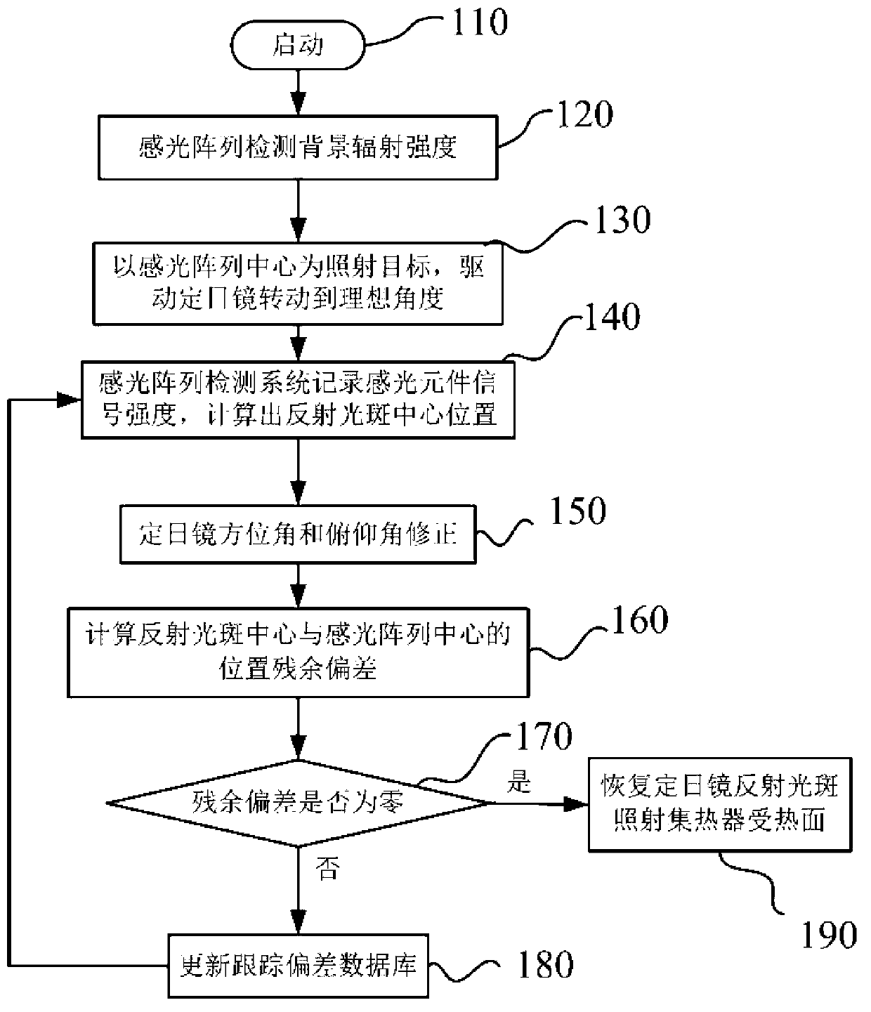 Heliostat reflecting facula offset correction method