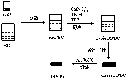 Preparation method of reduced graphene oxide/bioglass nanofiber scaffold