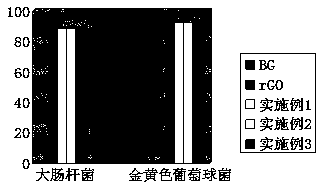 Preparation method of reduced graphene oxide/bioglass nanofiber scaffold