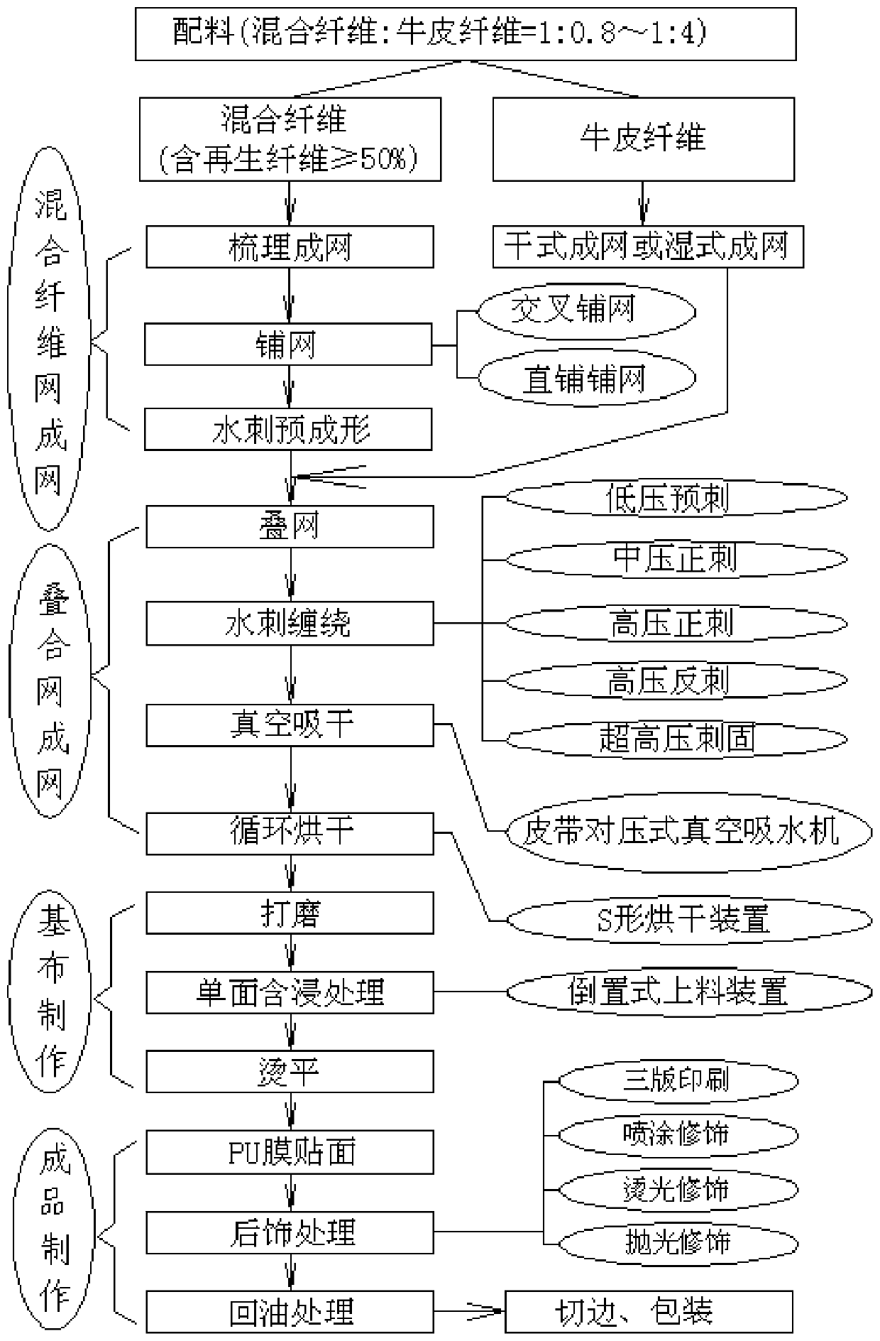 Preparation process of spunlace winding type cyclic cow leather