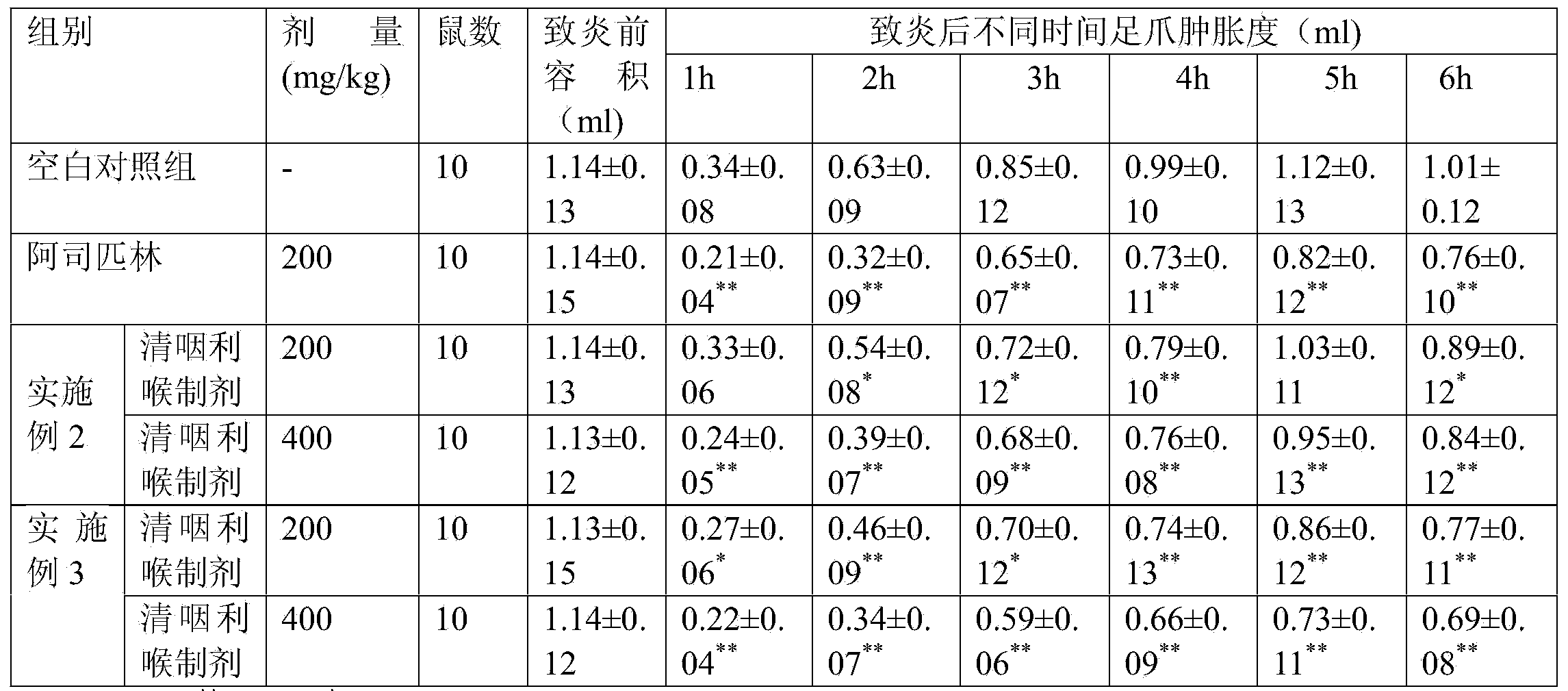 Preparation with effect of clearing heat from throat and preparation method thereof