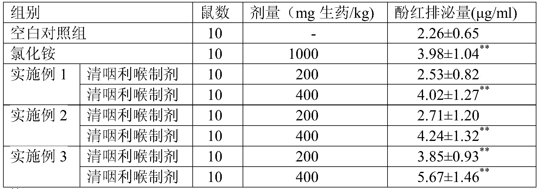 Preparation with effect of clearing heat from throat and preparation method thereof