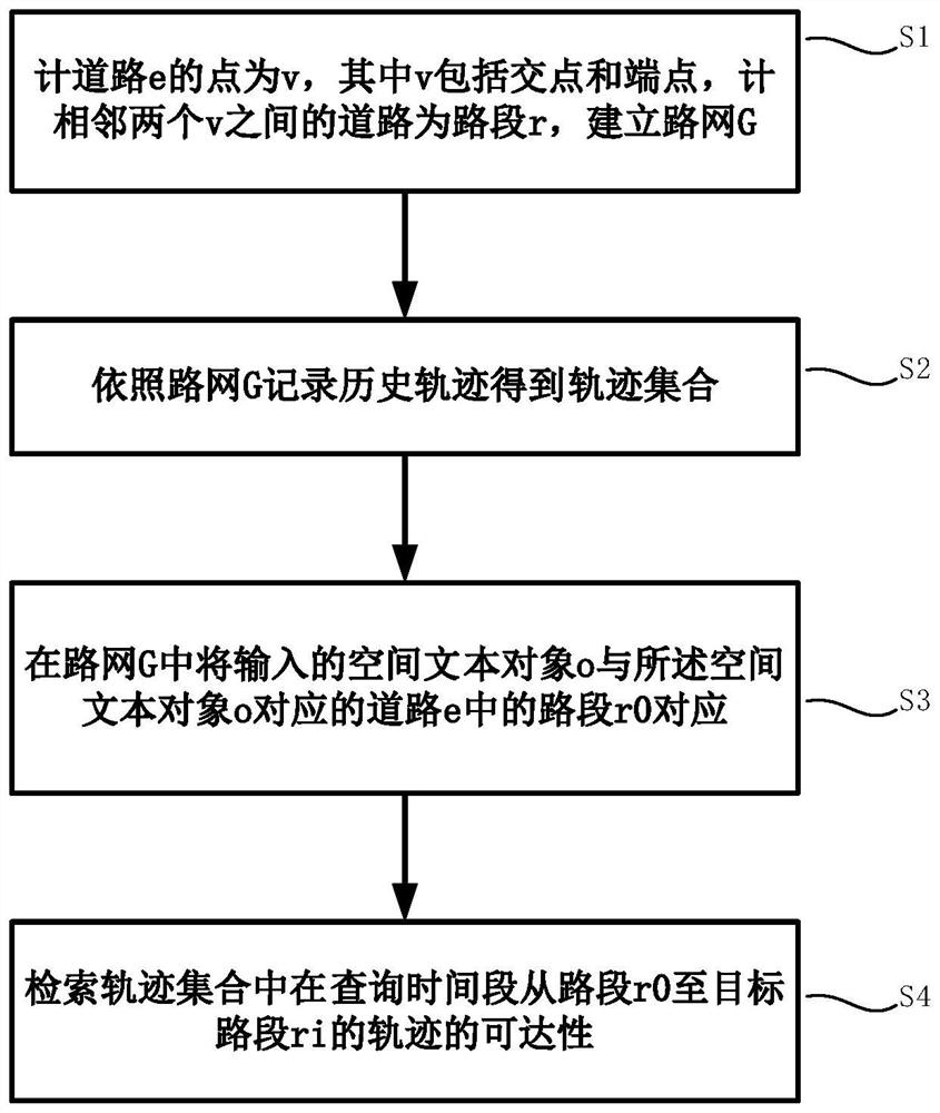 Reachability query method and device based on Top-k space keyword