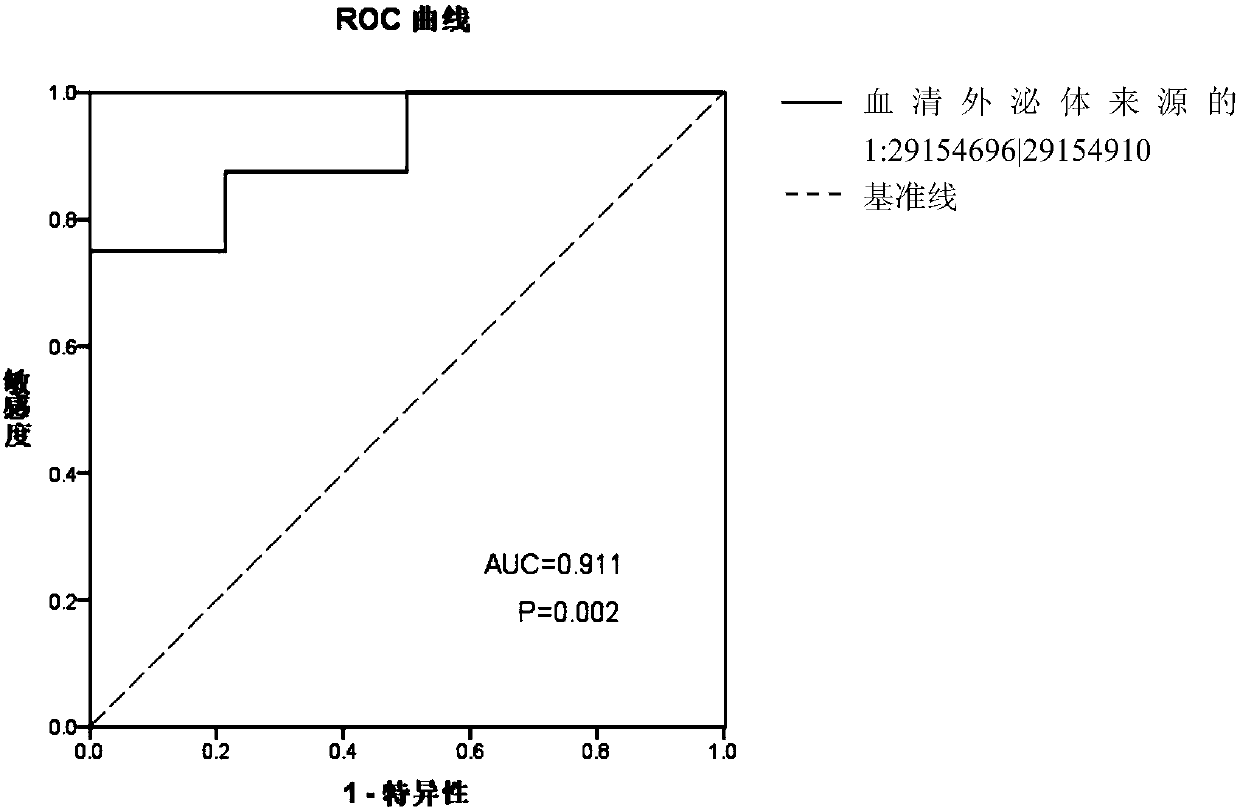 Glioma prognostic marker circ1:29154696|29154910 and application