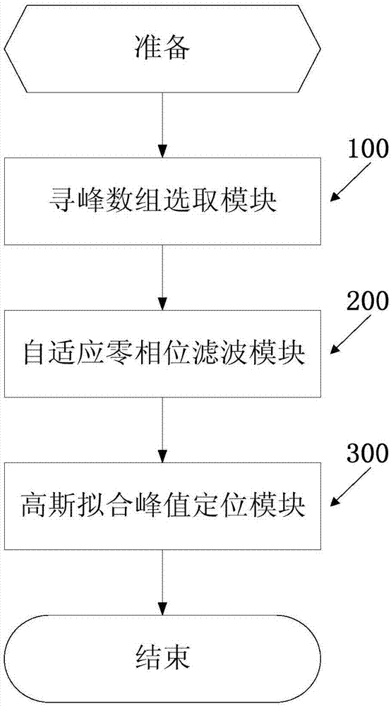 High-precision adaptive filtering FBG spectral rapid peak searching method