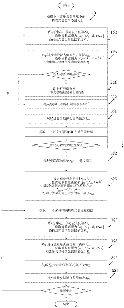 High-precision adaptive filtering FBG spectral rapid peak searching method