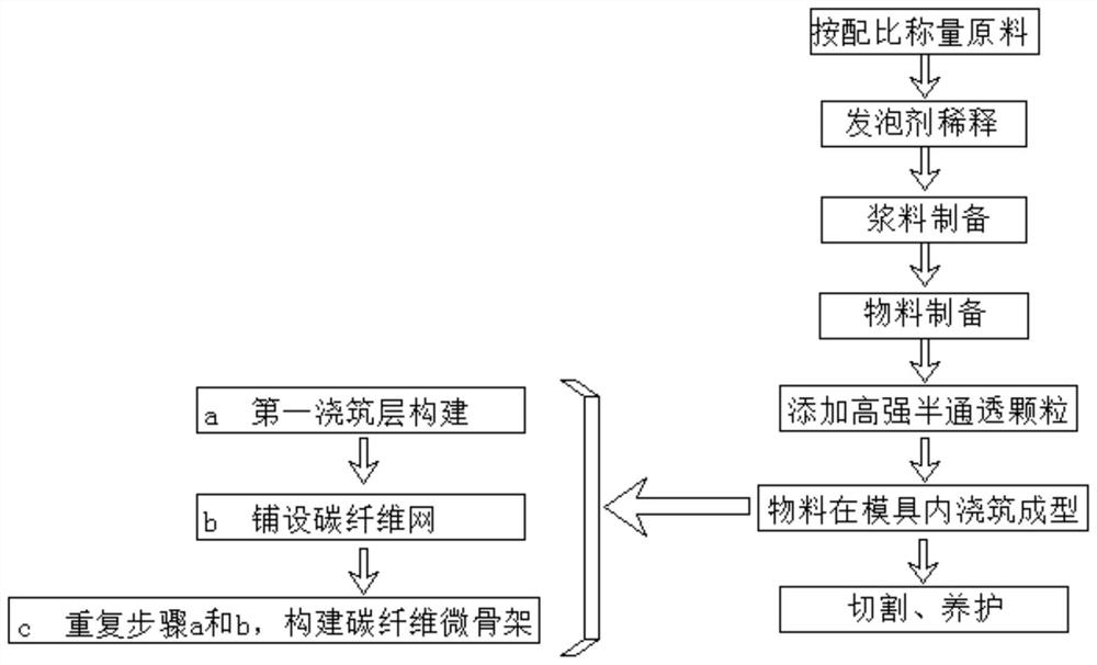 A production process of high-strength anti-penetration foam concrete