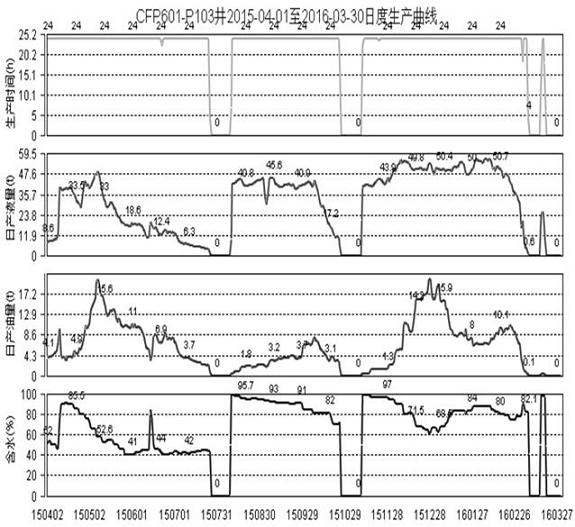 A steam channeling plugging method for heavy oil thermal recovery horizontal wells