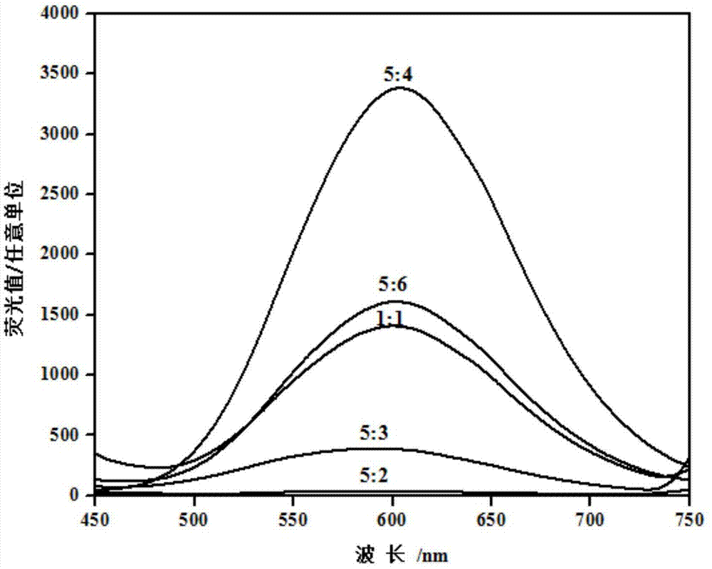 Method for synthesizing high-fluorescent alloy nano cluster by taking small molecules as template