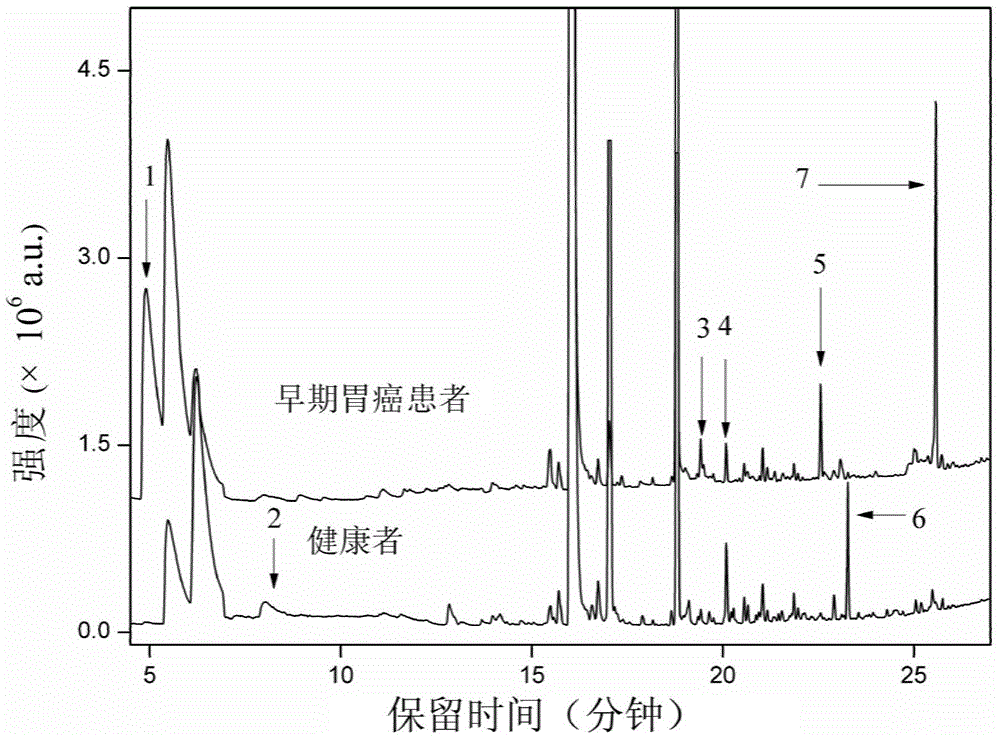 Application of Gastric Cancer Gas Marker in Exhalation in Preparation of Gastric Cancer Diagnostic Reagent