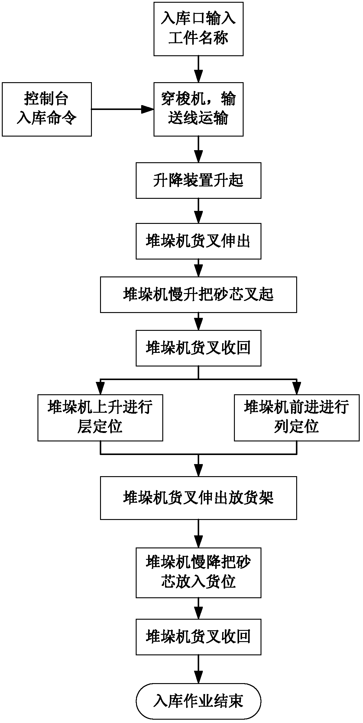 Intelligent storage system for casting sand cores