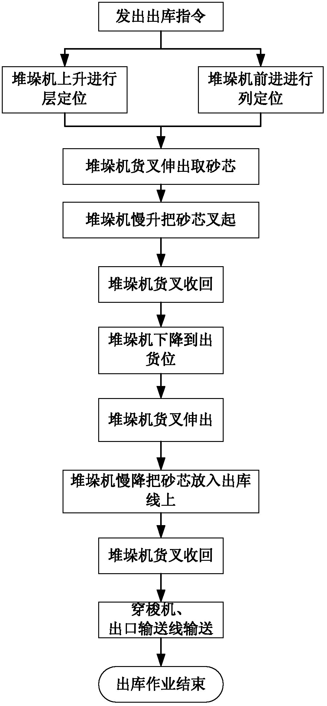 Intelligent storage system for casting sand cores