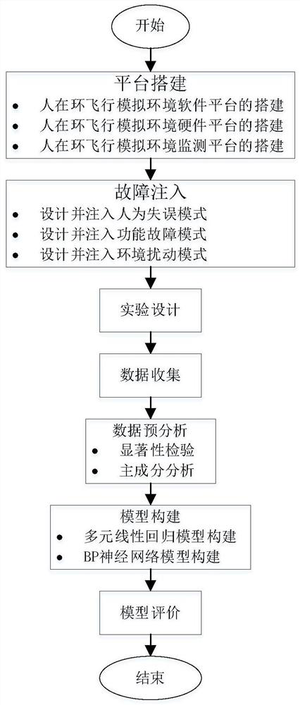 Method for monitoring abnormal person in loop flight simulation environment