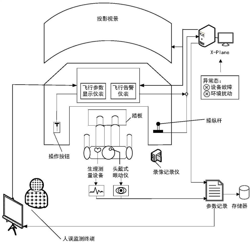 Method for monitoring abnormal person in loop flight simulation environment