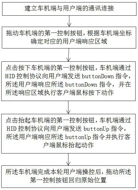 Method and system for directly controlling mobile communication terminal from vehicle-mounted entertainment host terminal