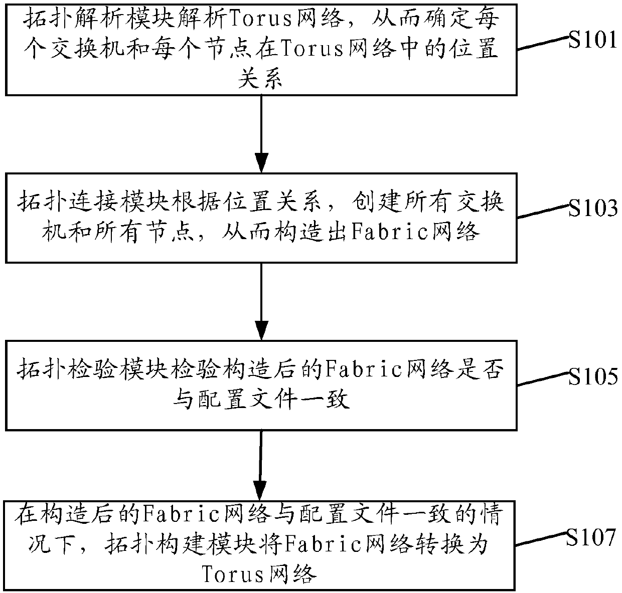 Method for constructing Torus network, Torus network and routing algorithm