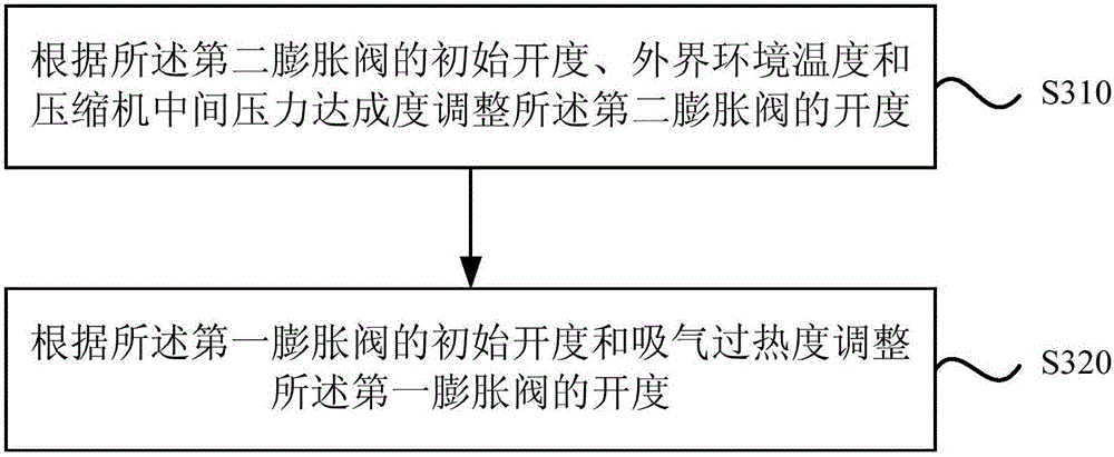 Control method of refrigerant flow of air conditioner system