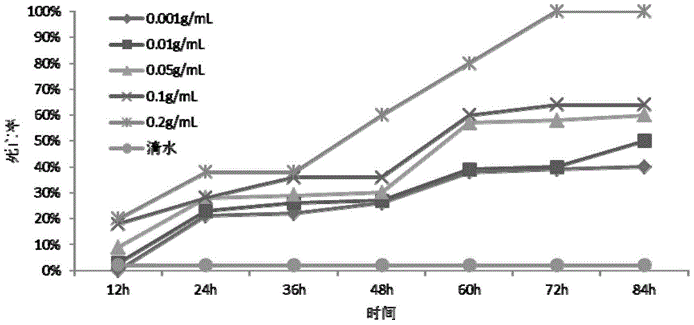 Application of flavor enhancers to prevention and treatment of ant species pests