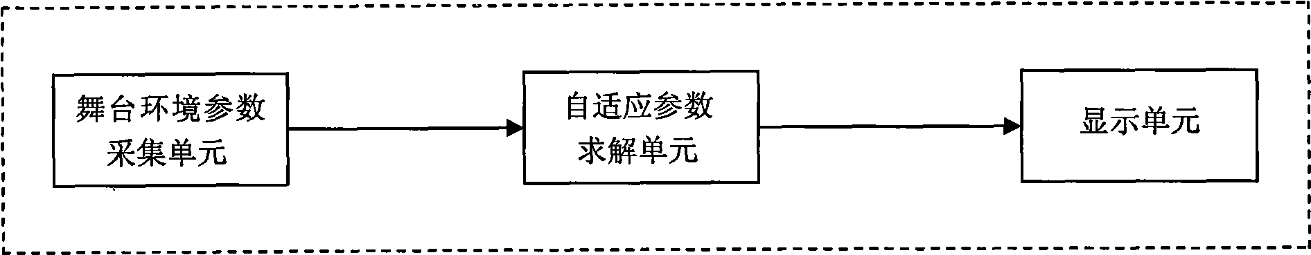 Self-adaptive control system and method of stage screen luminance