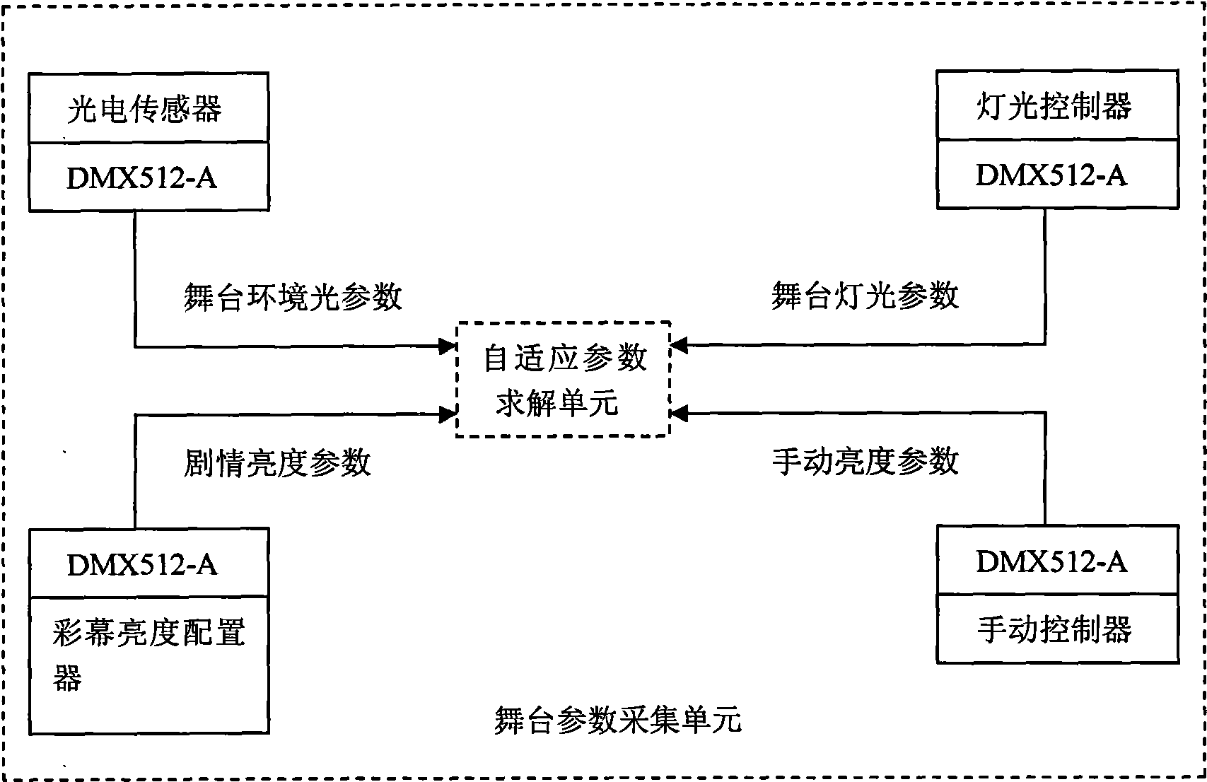 Self-adaptive control system and method of stage screen luminance