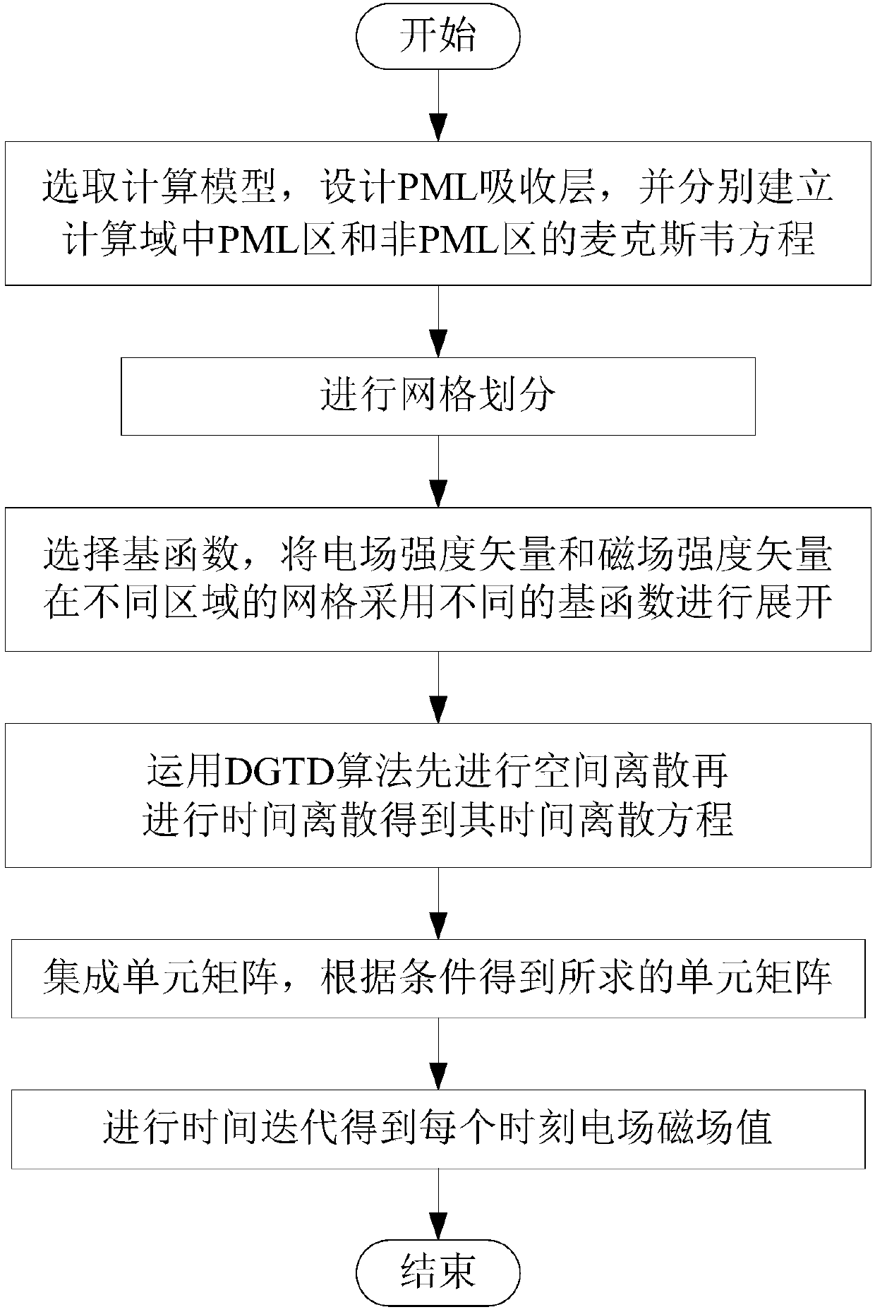 Method for implementing PML (perfectly matched layers) in DGTD (discontinuous Galerkin time domain) by aid of hybrid triangular prism-tetrahedron grids