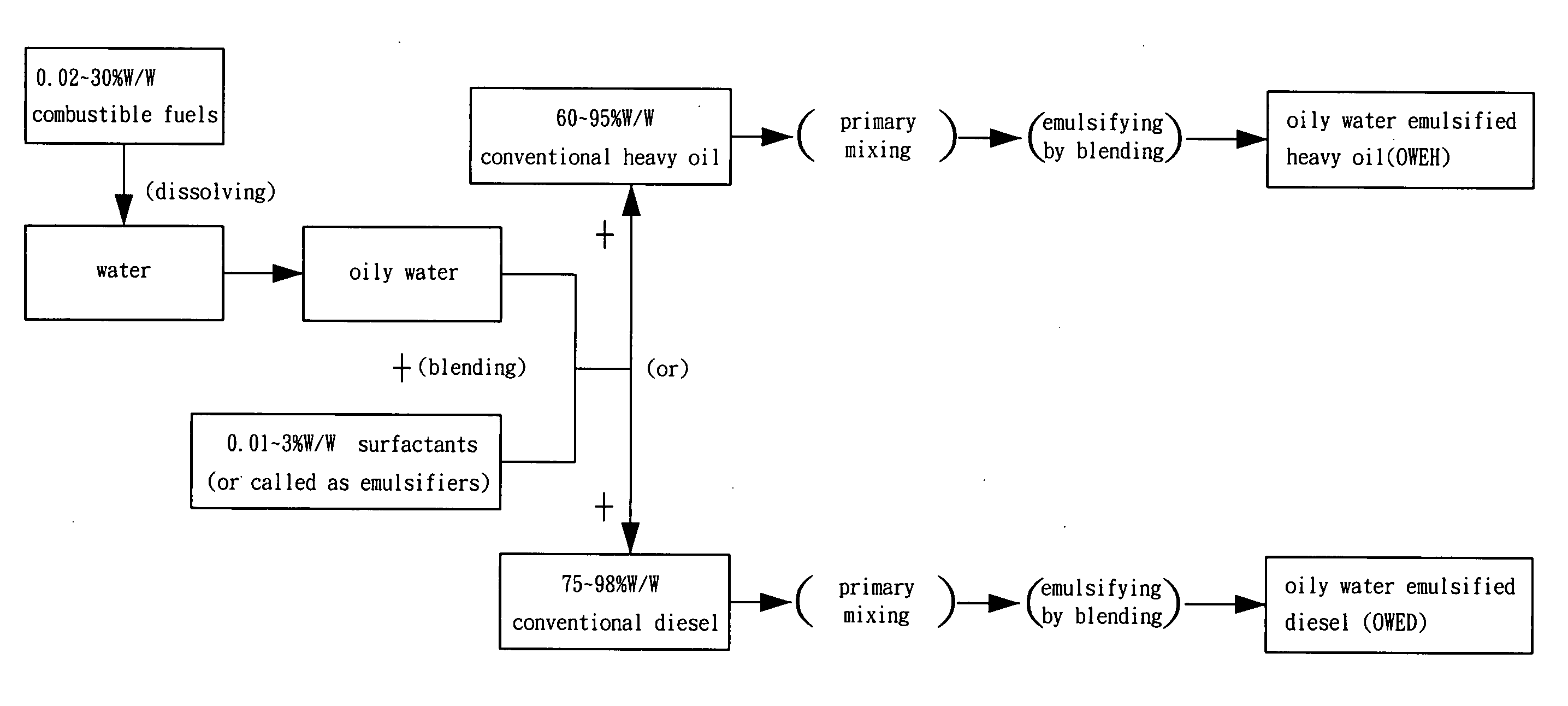 Process for manufacturing emulsified fuels by using oily water